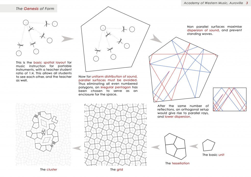 The genesis of form